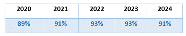 Tabla con los porcentajes de cumplimiento de los planes operativos de los años 2020: 89%, 2021: 91%, 2022: 93%, 2024: 91%.
